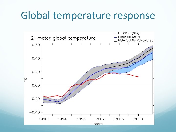 Global temperature response 