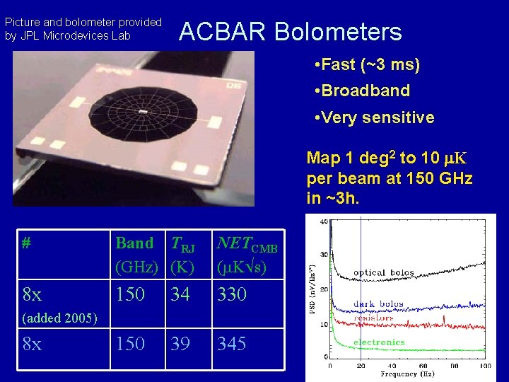 High Resolution Measurements of CMB Anisotropies with ACBAR