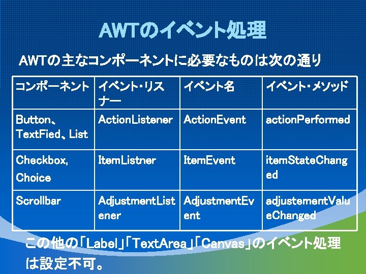 AWTのイベント処理 AWTの主なコンポーネントに必要なものは次の通り コンポーネント イベント・リス ナー イベント名 イベント・メソッド Button、 Action. Listener Action. Event Text. Fied、List