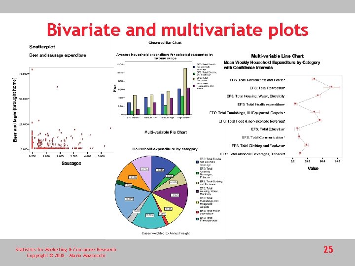 Bivariate and multivariate plots Statistics for Marketing & Consumer Research Copyright © 2008 -