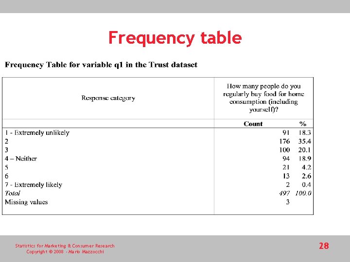 Frequency table Statistics for Marketing & Consumer Research Copyright © 2008 - Mario Mazzocchi