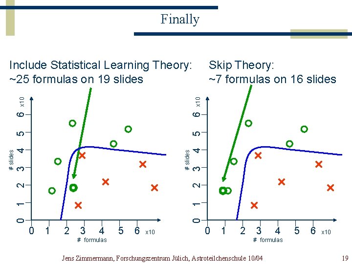 Finally 4 5 6 x 10 Skip Theory: ~7 formulas on 16 slides 0