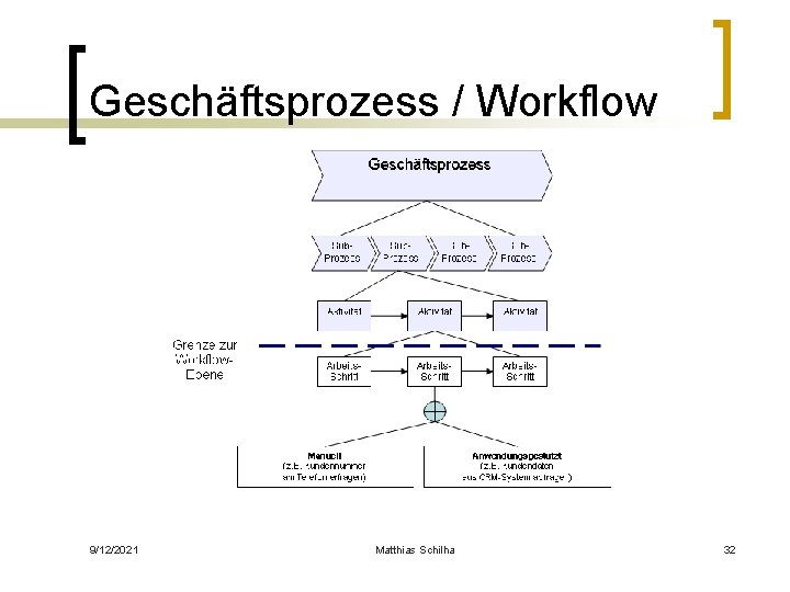 Geschäftsprozess / Workflow 9/12/2021 Matthias Schilha 32 