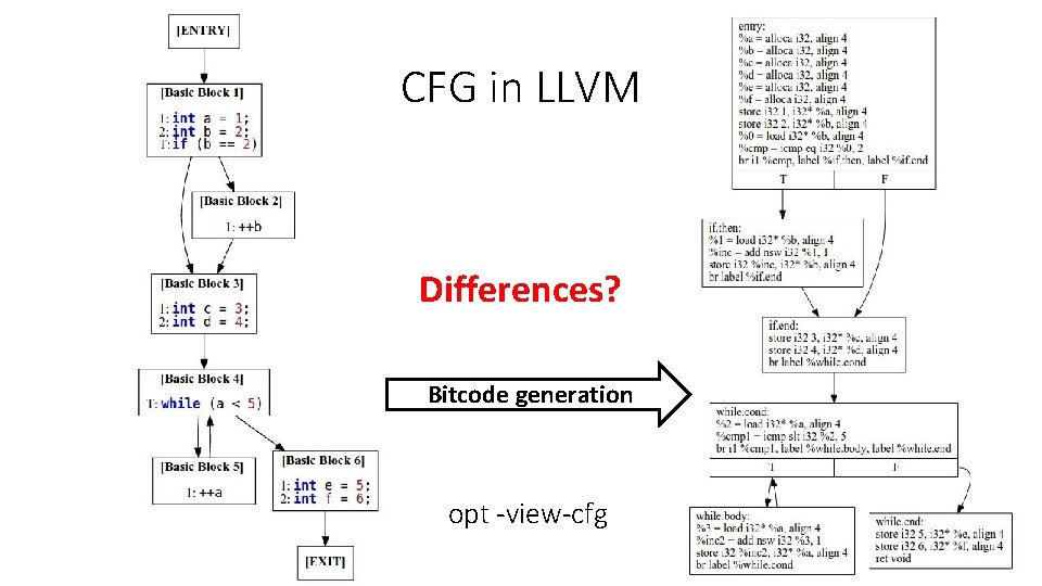 CFG in LLVM Differences? Bitcode generation opt -view-cfg 
