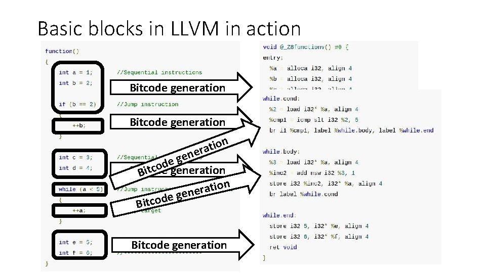 Basic blocks in LLVM in action Bitcode generation on i t a er n