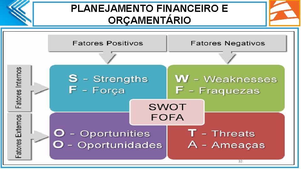 PLANEJAMENTO FINANCEIRO E ORÇAMENTÁRIO. 32 PLANEJAMENTO FINANCEIRO E ORÇAMENTÁRIO. 32