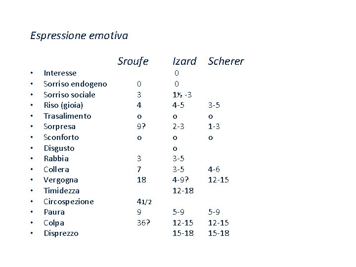 Espressione emotiva • • • • Interesse Sorriso endogeno Sorriso sociale Riso (gioia) Trasalimento