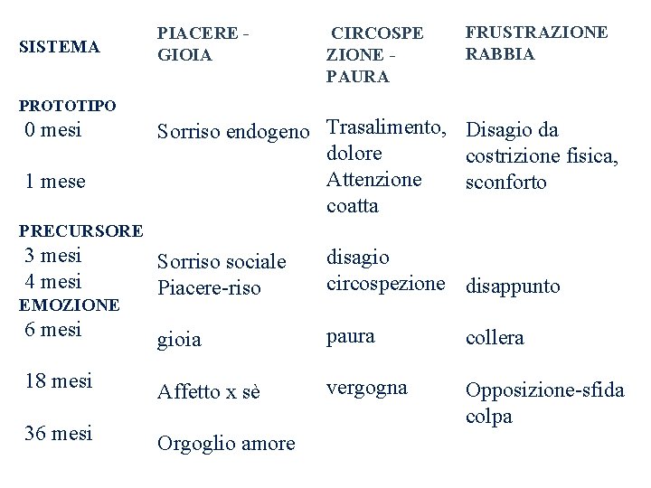 SISTEMA PROTOTIPO 0 mesi 1 mese PIACERE GIOIA CIRCOSPE ZIONE PAURA FRUSTRAZIONE RABBIA Sorriso