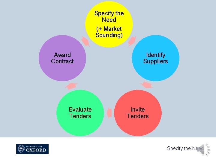 Specify the Need (+ Market Sounding) Award Contract Evaluate Tenders Identify Suppliers Invite Tenders
