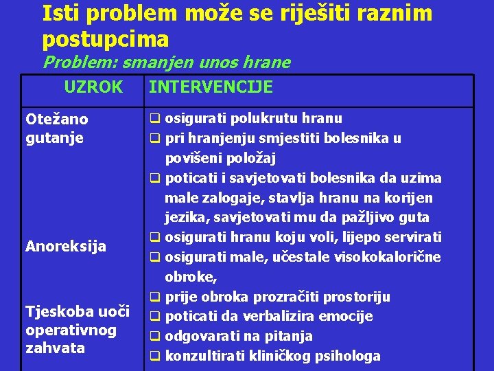 Isti problem može se riješiti raznim postupcima Problem: smanjen unos hrane UZROK Otežano gutanje