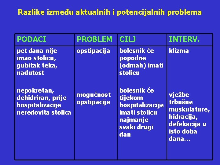 Razlike između aktualnih i potencijalnih problema PODACI PROBLEM CILJ pet dana nije imao stolicu,