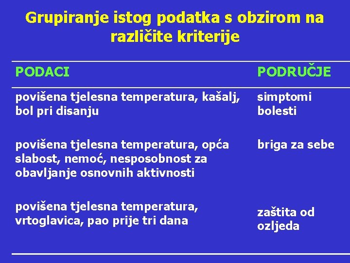 Grupiranje istog podatka s obzirom na različite kriterije PODACI PODRUČJE povišena tjelesna temperatura, kašalj,