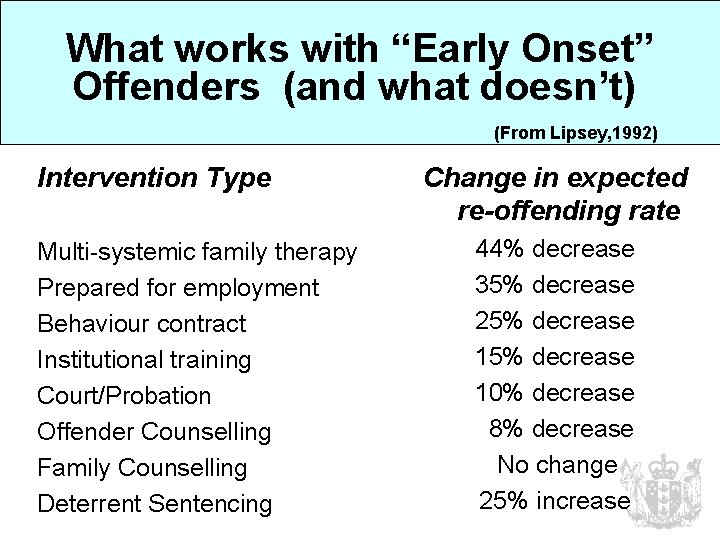 What works with “Early Onset” Offenders (and what doesn’t) (From Lipsey, 1992) Intervention Type