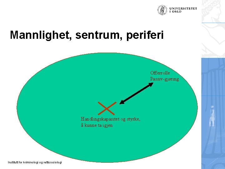 Mannlighet, sentrum, periferi Offerrolle Passiv-gjøring Handlingskapasitet og styrke, å kunne ta igjen Institutt for