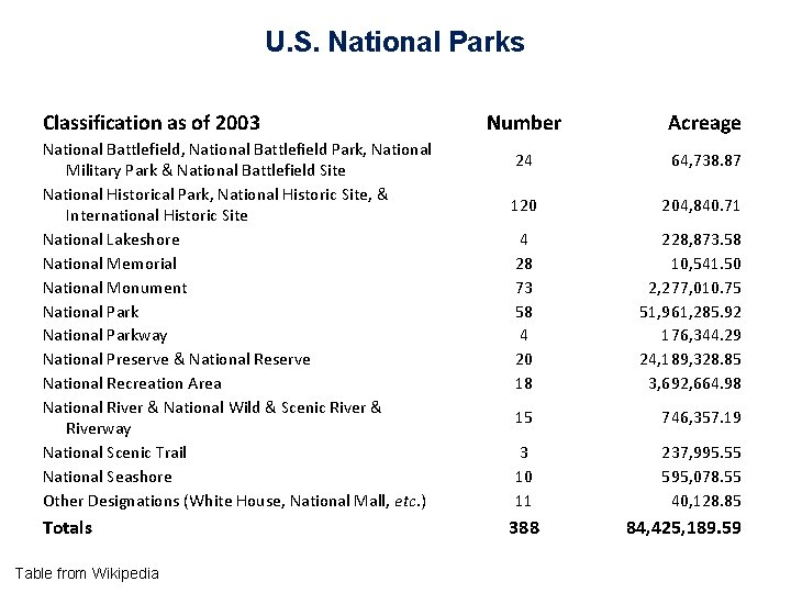 U. S. National Parks Classification as of 2003 National Battlefield, National Battlefield Park, National