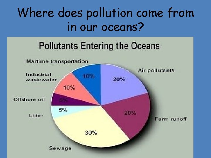 Where does pollution come from in our oceans? 