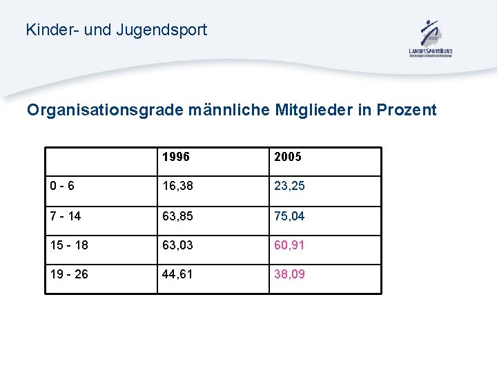 Kinder- und Jugendsport Organisationsgrade männliche Mitglieder in Prozent 1996 2005 0 -6 16, 38