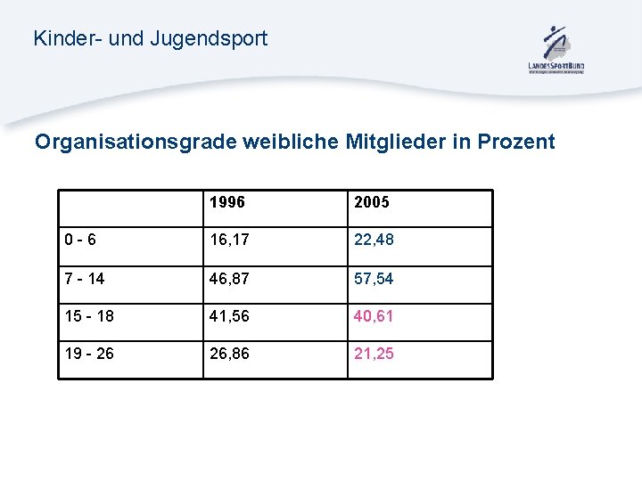 Kinder- und Jugendsport Organisationsgrade weibliche Mitglieder in Prozent 1996 2005 0 -6 16, 17