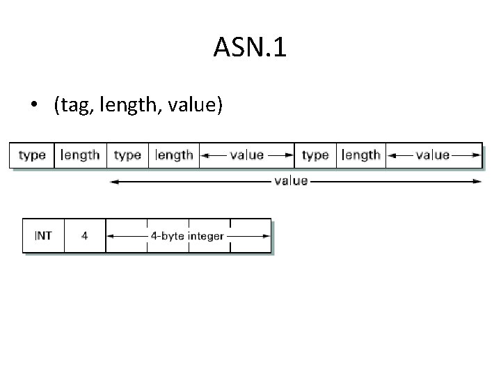 ASN. 1 • (tag, length, value) 