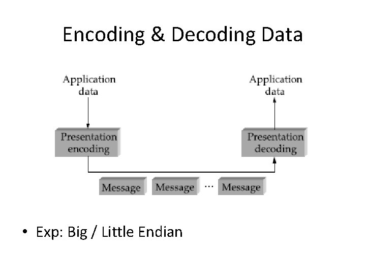 Encoding & Decoding Data • Exp: Big / Little Endian 