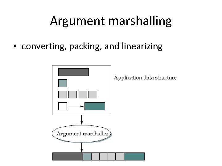 Argument marshalling • converting, packing, and linearizing 