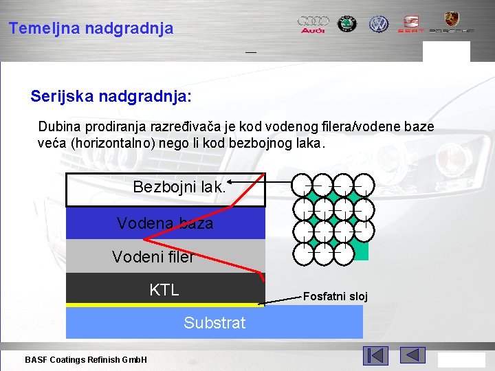 Temeljna nadgradnja Serijska nadgradnja: Dubina prodiranja razređivača je kod vodenog filera/vodene baze veća (horizontalno)