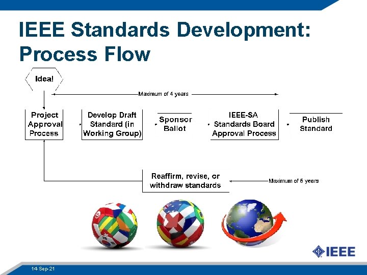 IEEE Standards Development: Process Flow 41 14 -Sep-21 