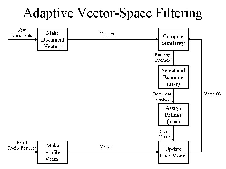 Adaptive Vector-Space Filtering New Documents Make Document Vectors Compute Similarity Ranking Threshold Select and