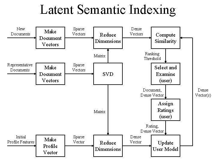 Latent Semantic Indexing New Documents Make Document Vectors Sparse Vectors Reduce Dimensions Matrix Representative