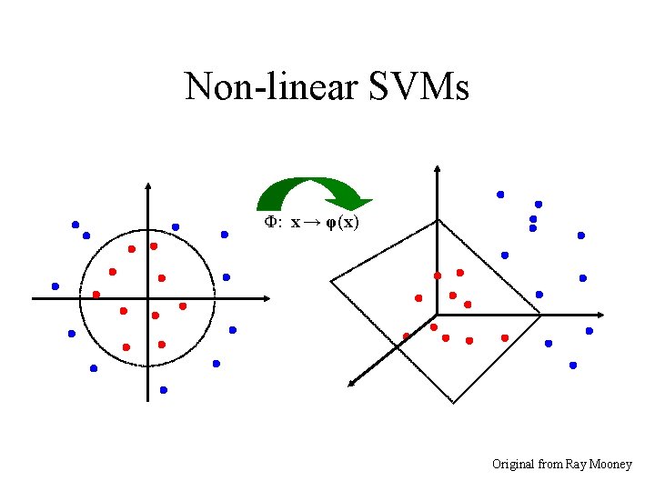 Non-linear SVMs Φ: x → φ(x) Original from Ray Mooney 