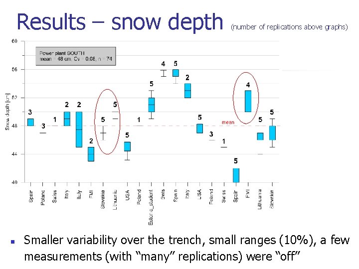 Results – snow depth n (number of replications above graphs) Smaller variability over the