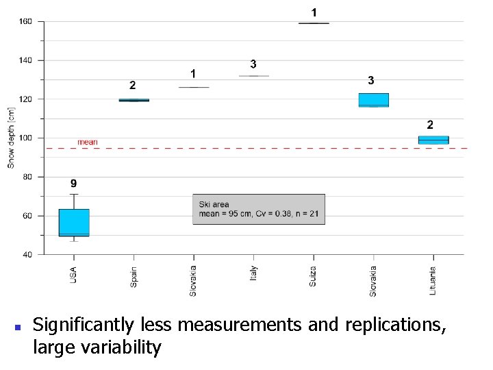 Results – snow depth n Significantly less measurements and replications, large variability 