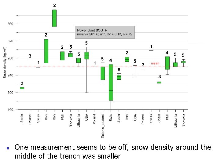 Results – snow density n One measurement seems to be off, snow density around
