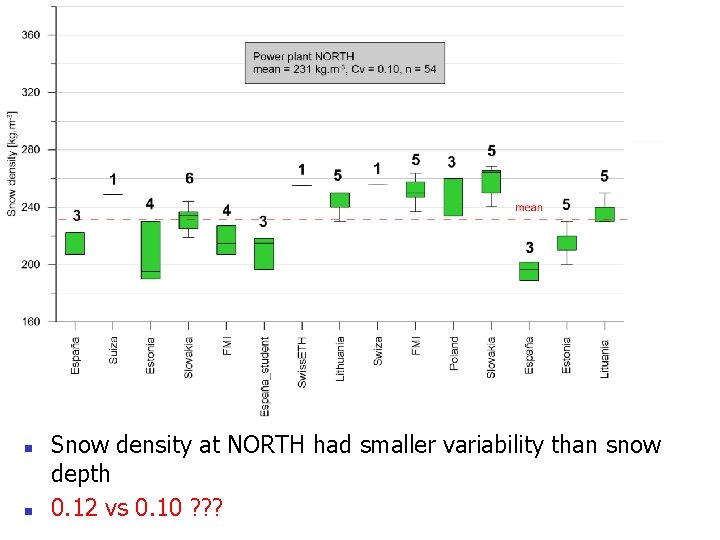 Results – snow density n n Snow density at NORTH had smaller variability than