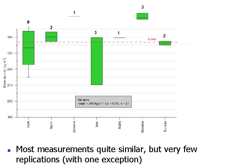 Results – snow density n Most measurements quite similar, but very few replications (with