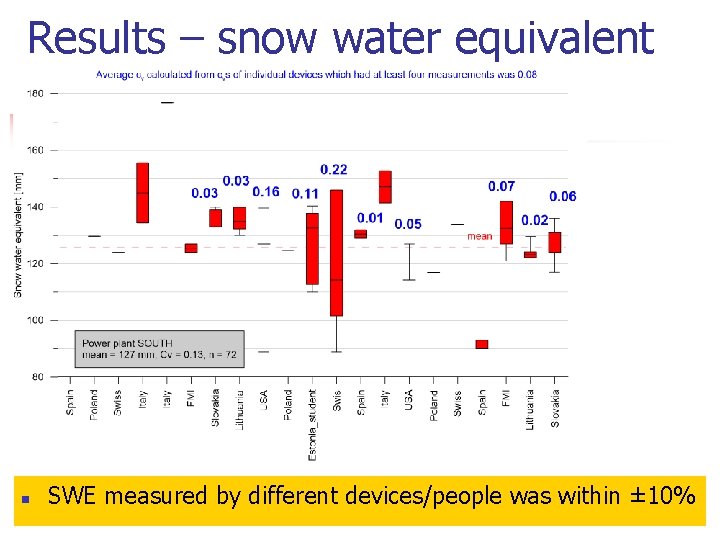 Results – snow water equivalent n SWE measured by different devices/people was within ±