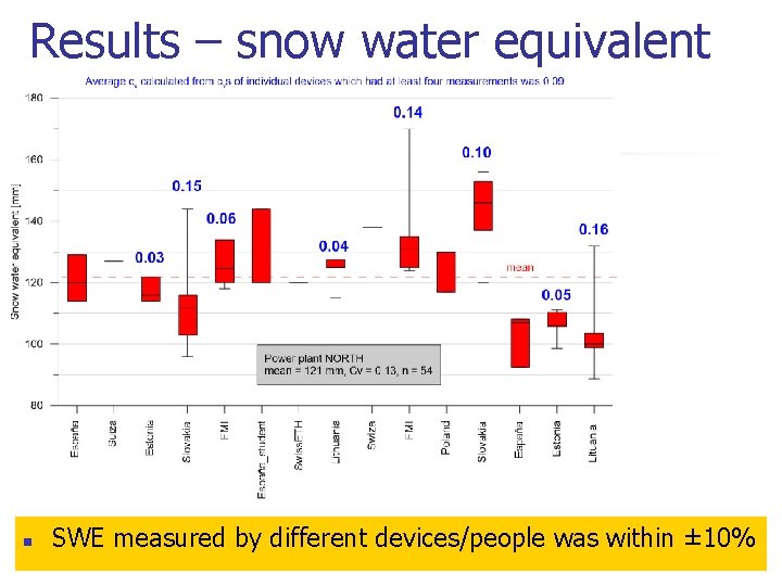 Results – snow water equivalent n SWE measured by different devices/people was within ±