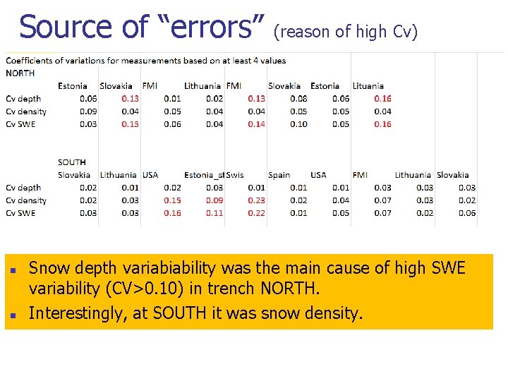 Source of “errors” n n (reason of high Cv) Snow depth variabiability was the