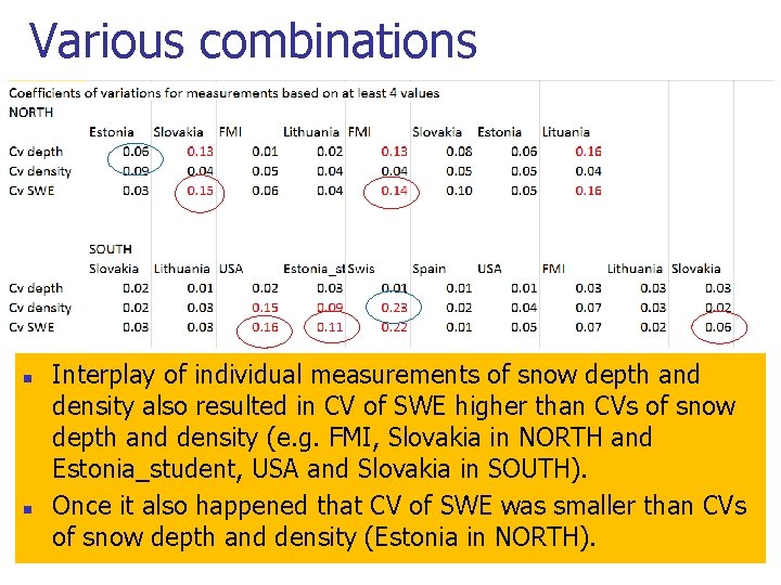 Various combinations n n Interplay of individual measurements of snow depth and density also