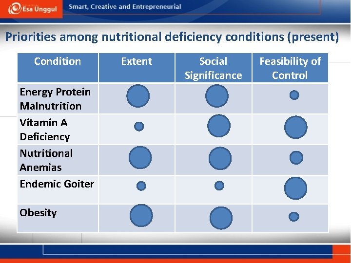 Priorities among nutritional deficiency conditions (present) Condition Energy Protein Malnutrition Vitamin A Deficiency Nutritional