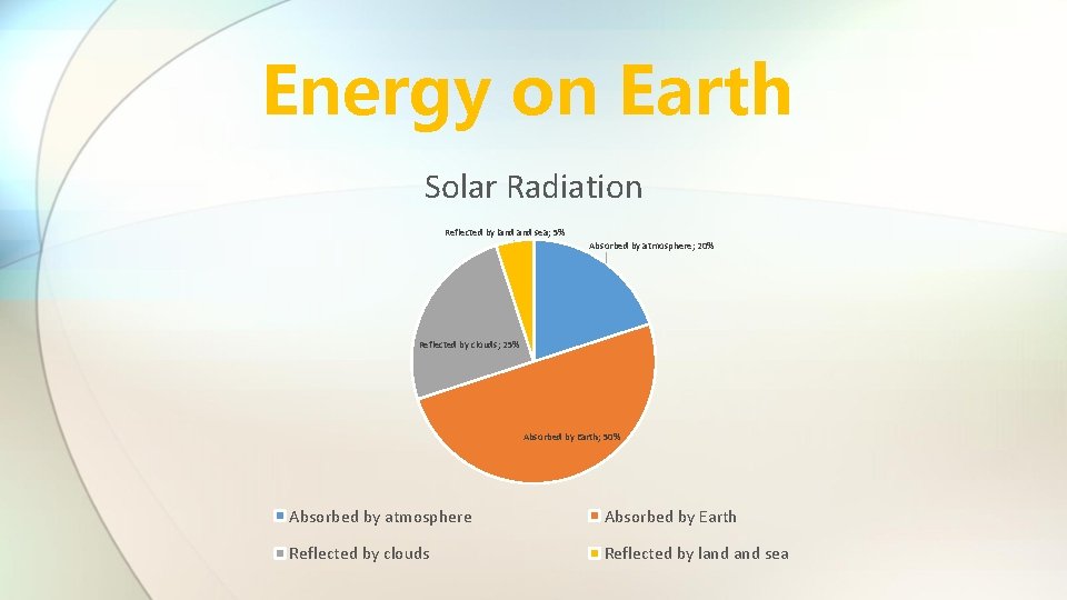 Energy on Earth Solar Radiation Reflected by land sea; 5% Absorbed by atmosphere; 20%