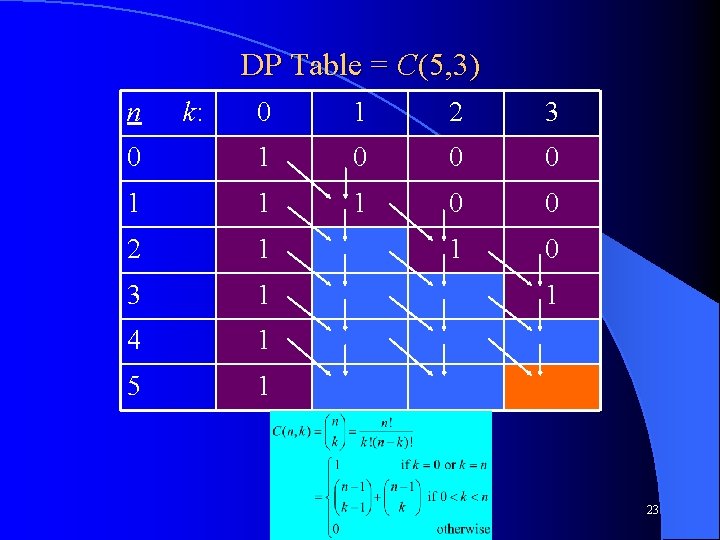 DP Table = C(5, 3) n k: 0 1 2 3 0 1 0