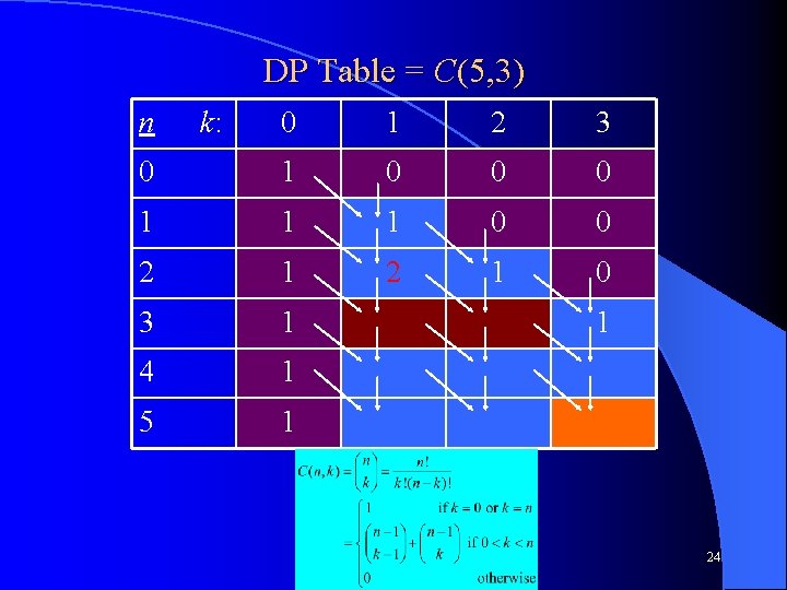 DP Table = C(5, 3) n k: 0 1 2 3 0 1 0