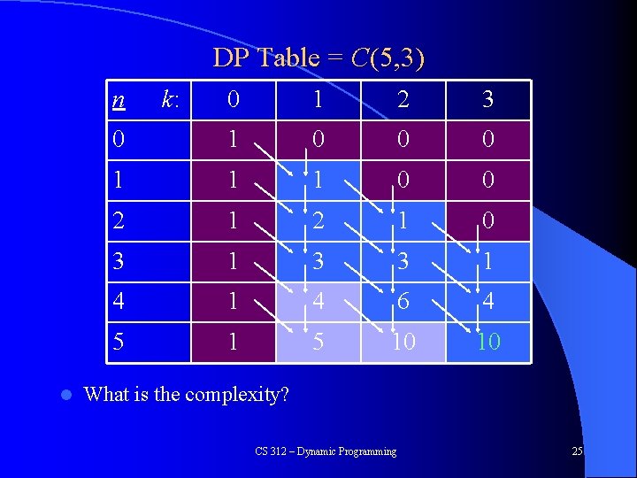 DP Table = C(5, 3) n l k: 0 1 2 3 0 1