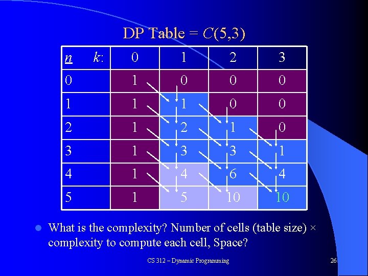 DP Table = C(5, 3) n l k: 0 1 2 3 0 1