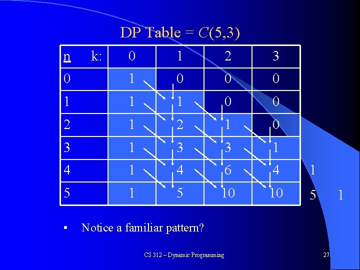 DP Table = C(5, 3) n 0 1 2 3 0 1 0 0