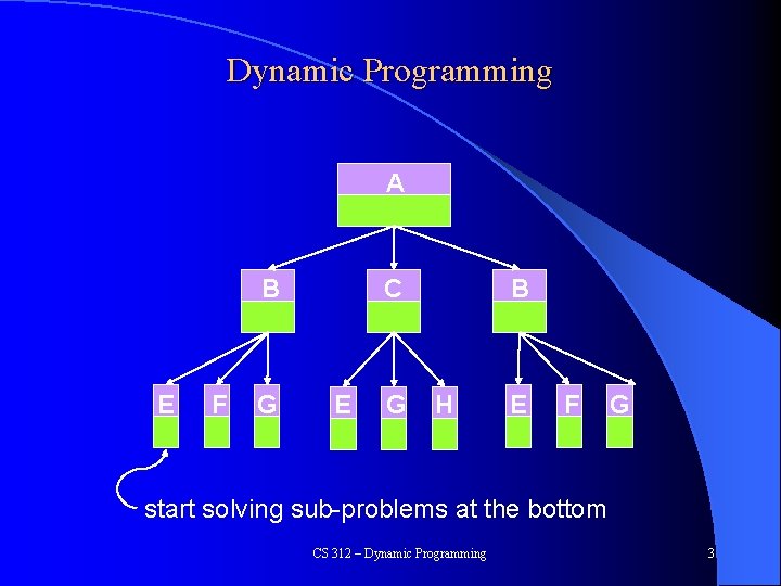 Dynamic Programming A B E F G C E G B H E F