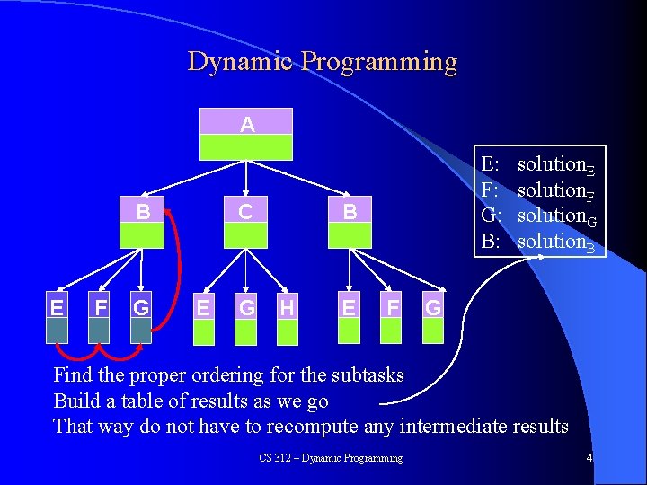 Dynamic Programming A B E F G C E G E: F: G: B: