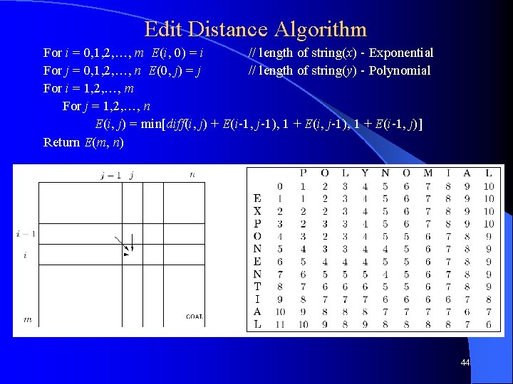 Edit Distance Algorithm For i = 0, 1, 2, …, m E(i, 0) =