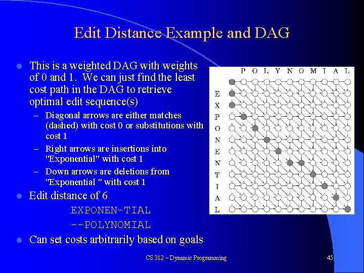 Edit Distance Example and DAG l This is a weighted DAG with weights of